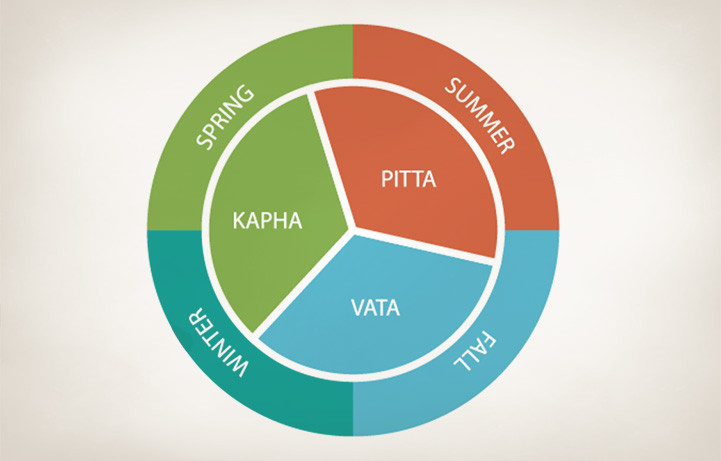 The Basics Of Ritucharya: Ayurveda's Secrets Of Seasonal Eating | The ...